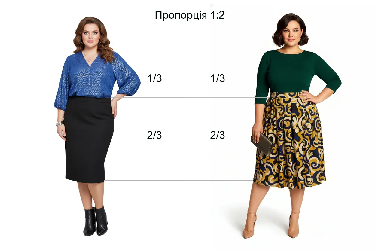 Приклад пропорції 1/2 верх + 2/1 низ (верх коротший, низ довший) для plus size типу «яблуко»: сукня або комплект із членуванням під грудьми і подовженим низом.
