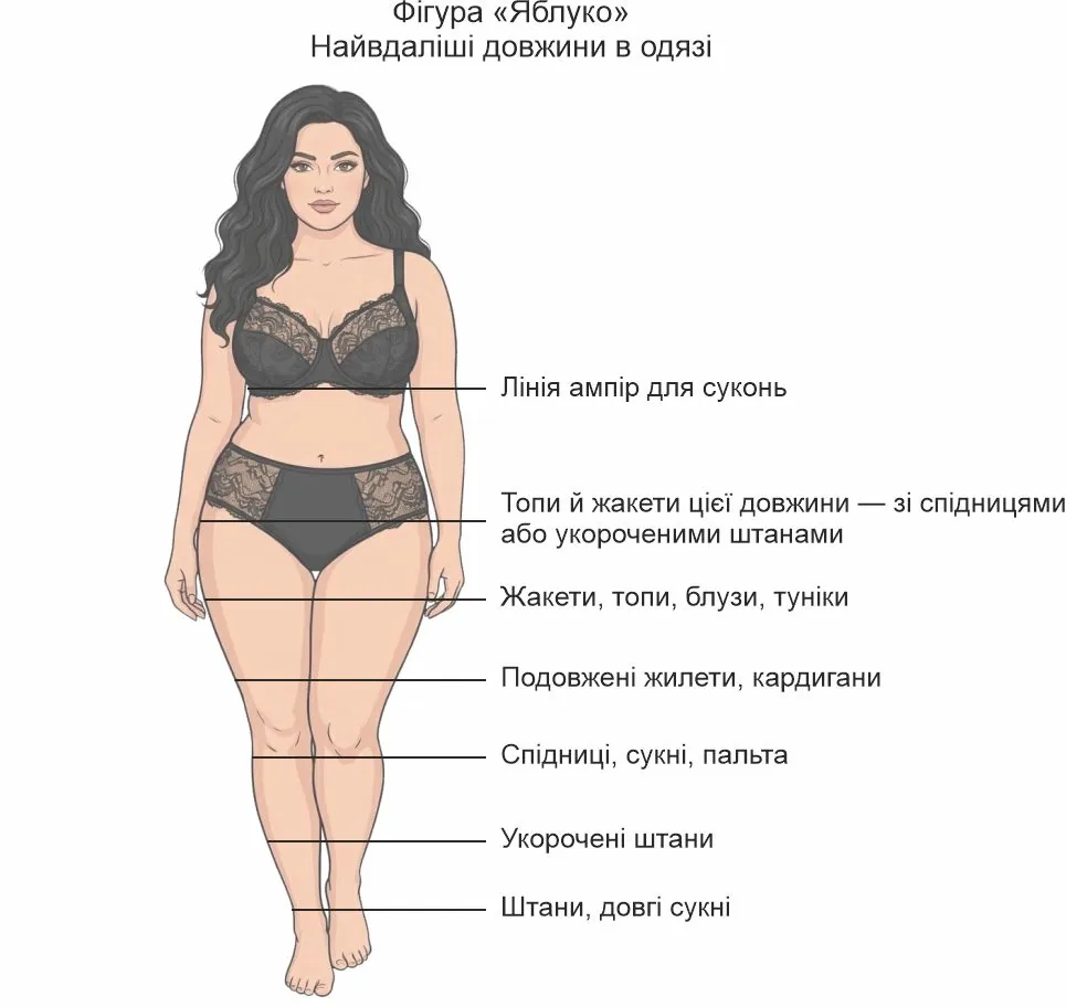 Ілюстрація для типу фігури «яблуко» з лініями-орієнтирами, які показують рекомендовані точки завершення довжини для верху, суконь/спідниць, кардиганів і штанів.